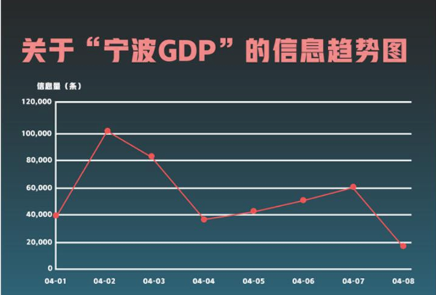 去年宁波gdp_重磅 去年宁波GDP增加了140.93亿元,今年破万亿更有希望(2)