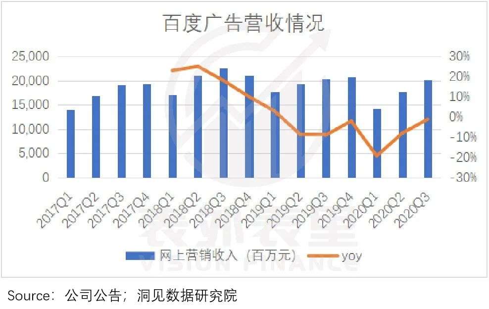 广告需求释放，百度接住了吗？