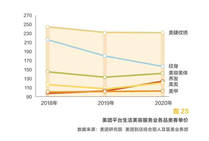 美团发布2020美业报告：1000亿增长，关店率17.5%，美业“突围赛道”在哪？