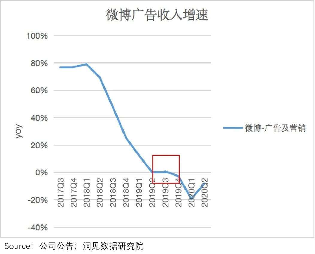 广告需求释放，百度接住了吗？