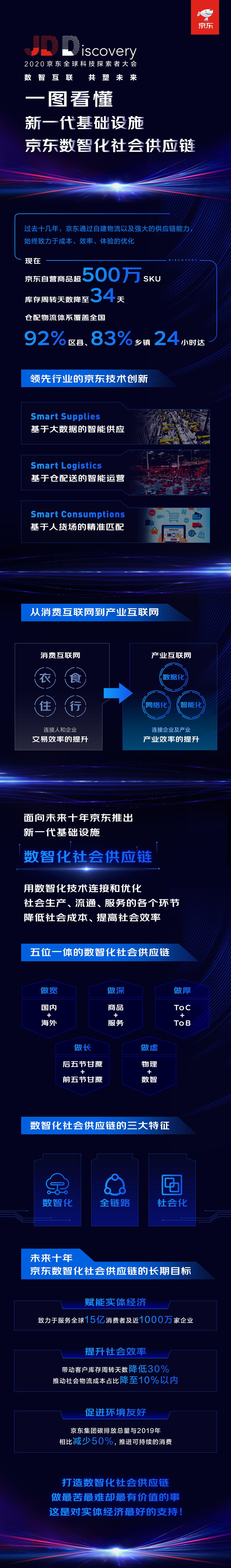 京东首次阐释新一代基础设施——京东数智化社会供应链