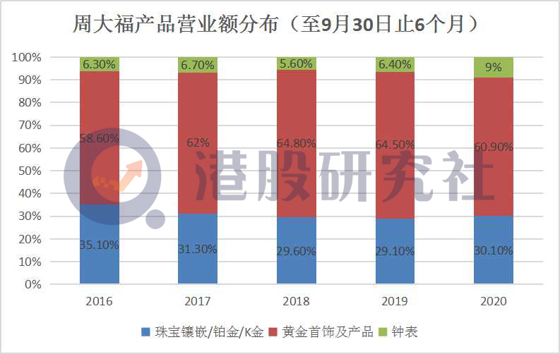 中期业绩走出低谷，“老树”周大福能否开出“新芽”？