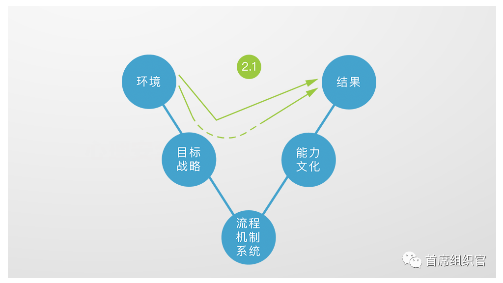 什么是“组织”？一个模型帮你回答丨未来组织