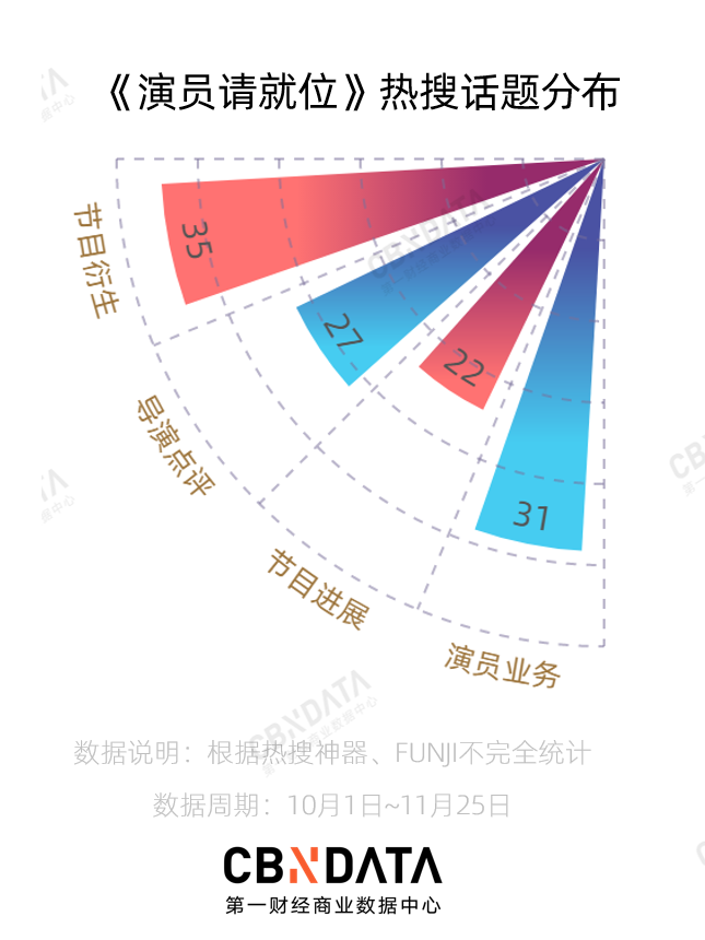 上了100多个热搜的《演员请就位》，只捧红了66岁的大叔？