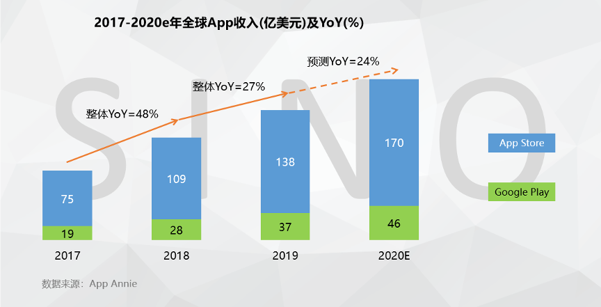 全球App行业洞察：百舸争流，变局中的机遇与挑战