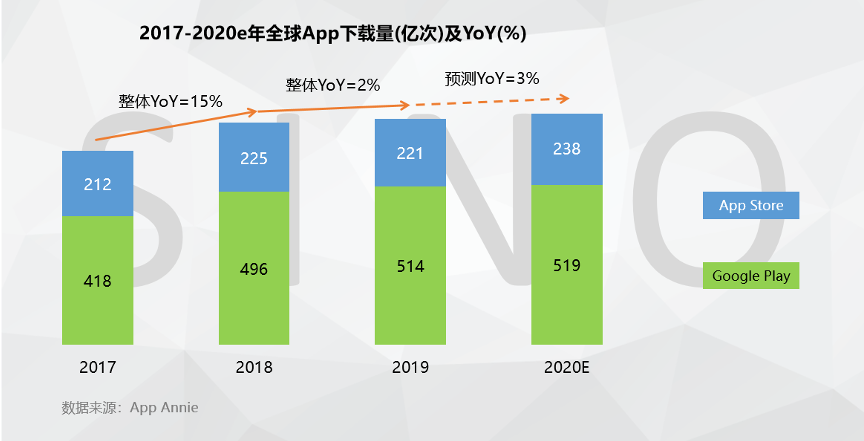 全球App行业洞察：百舸争流，变局中的机遇与挑战