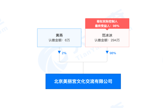 范冰冰注销旗下公司，北京美丽宫文化交流有限公司于近日决议解散