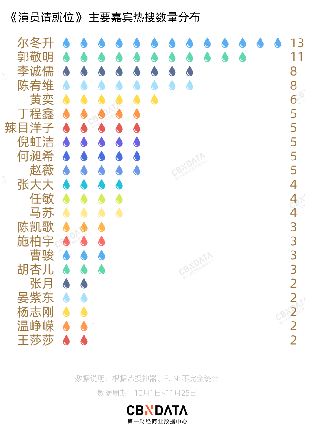 上了100多个热搜的《演员请就位》，只捧红了66岁的大叔？