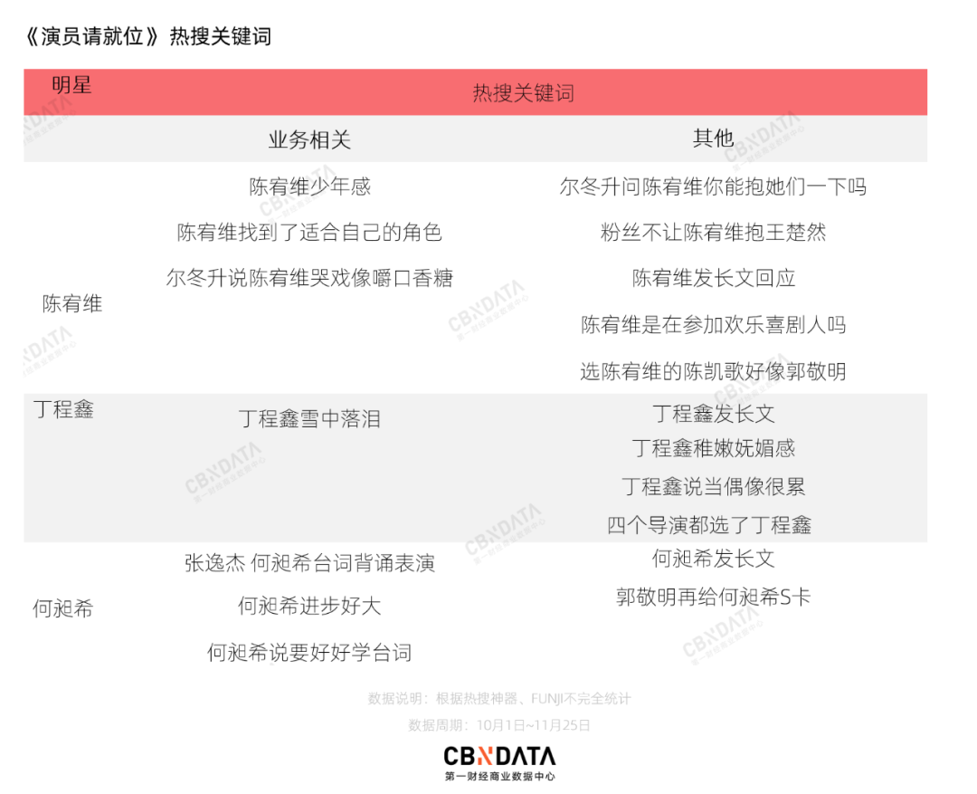 上了100多个热搜的《演员请就位》，只捧红了66岁的大叔？