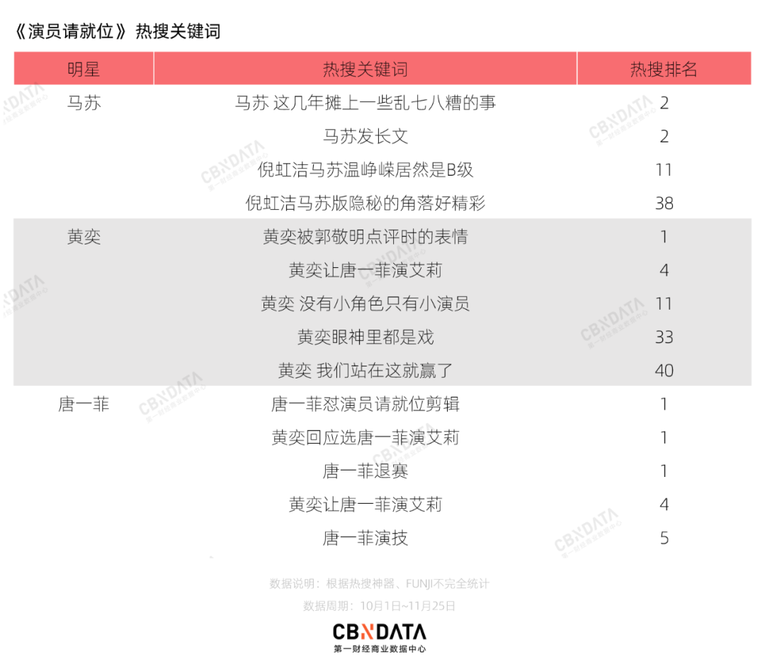 上了100多个热搜的《演员请就位》，只捧红了66岁的大叔？