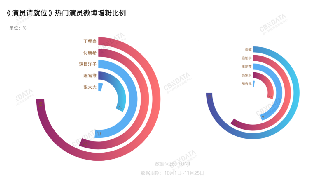 上了100多个热搜的《演员请就位》，只捧红了66岁的大叔？