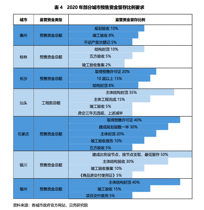 各地监管部门纷纷亮剑 商品房预售资金监管趋严