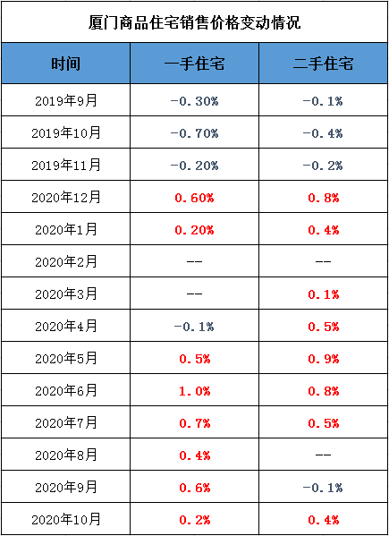 年涨幅不能超过5%，厦门认真的吗！？