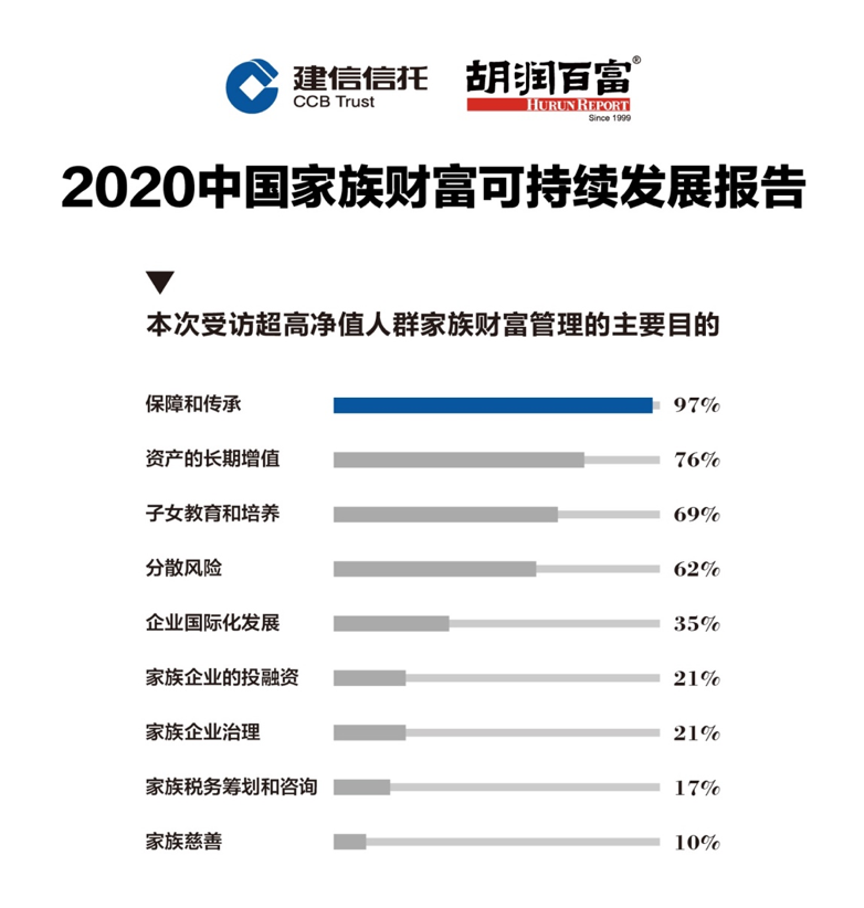 建信信托x胡润《2020中国家族财富可持续发展报告》：“规避风险”深入人心，“积极投…