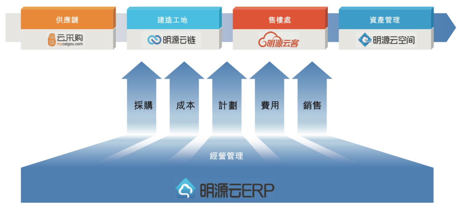 被纳入恒生综合指数及科技成分股，上市两月，明源云交出的答卷如何？-36氪