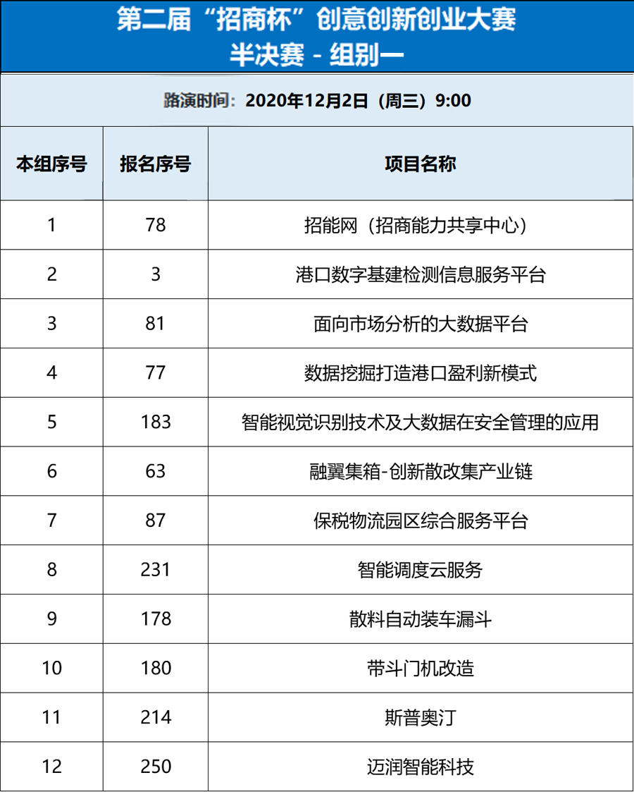 第二届“招商杯”创意创新创业大赛半决赛评委阵容及项目分组名单公布