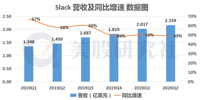 Salesforce或将高溢价拿下Slack，全球SaaS格局将生变？