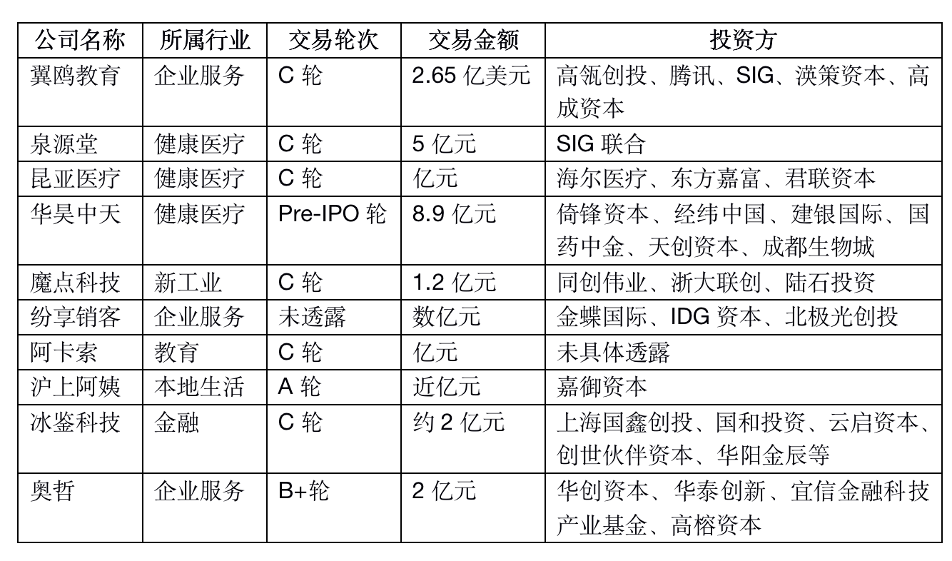 创投周报 vol.92 | 多起数亿元融资事件，华昊中天完成8.9亿元Pre-IPO轮融，以及多个值得关注的早期项目