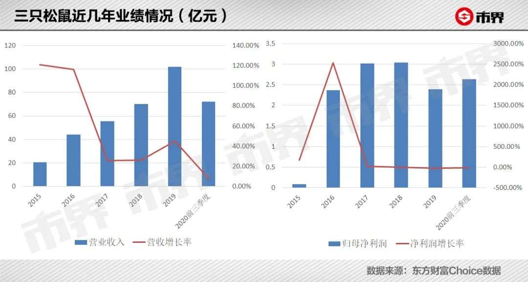 三只松鼠失宠