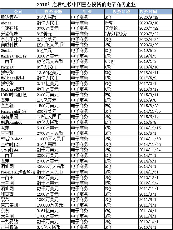 沈南鹏买下半个中国互联网，红杉中国能否稳坐“风投之王”？