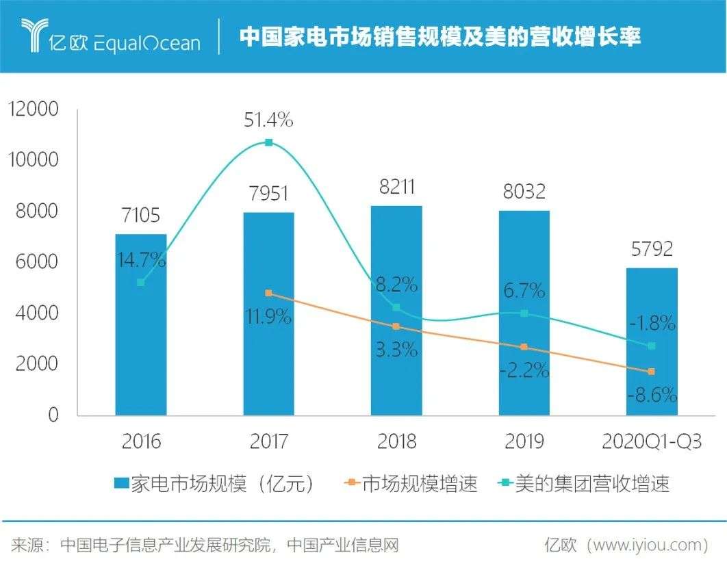 美的还没到“撕标签”的时候