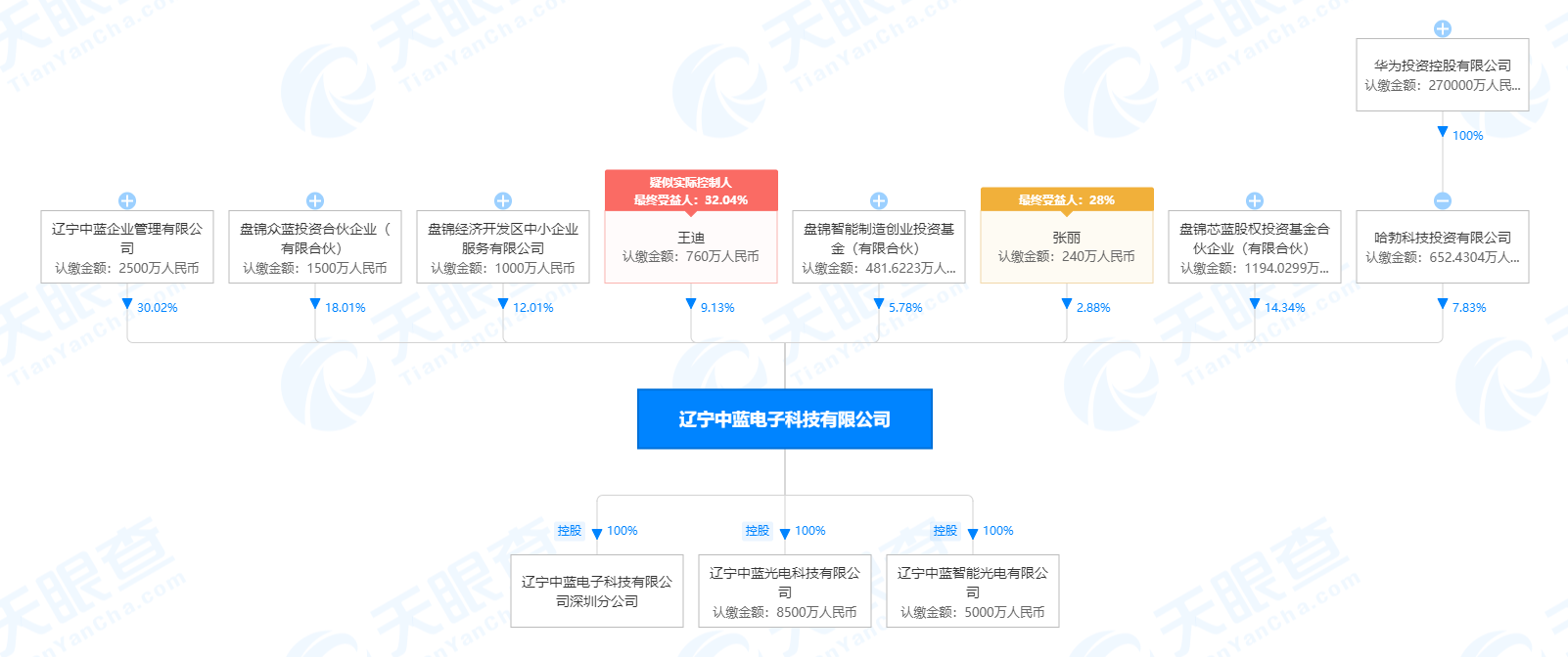 华为旗下哈勃科技投资辽宁中蓝电子，后者主要生产手机镜头等