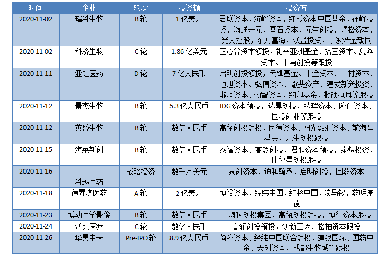 新风向 |  “本轮融资即将关闭”：超一线基金火拼医疗赛道