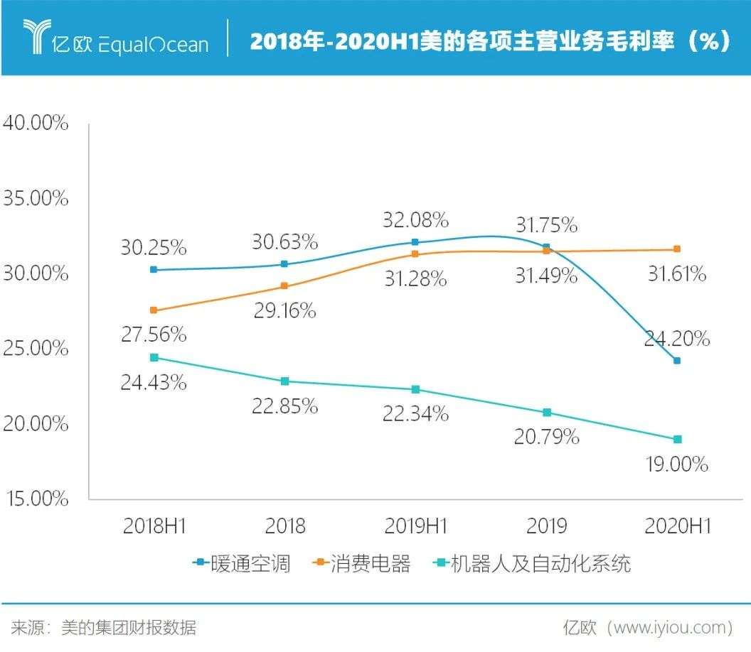 美的还没到“撕标签”的时候