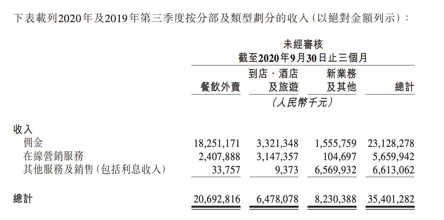 焦点分析｜美团新业务单季亏掉20亿，熟悉的烧钱大战又来了