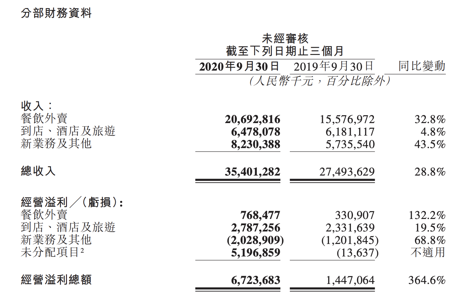 焦点分析｜美团新业务单季亏掉20亿，熟悉的烧钱大战又来了