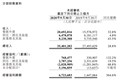 焦点分析｜美团新业务单季亏掉20亿，熟悉的烧钱大战又来了