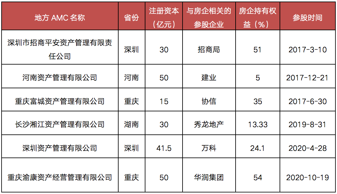 深度研究丨房企争相入股AMC，万亿级“生意”迎来新机遇