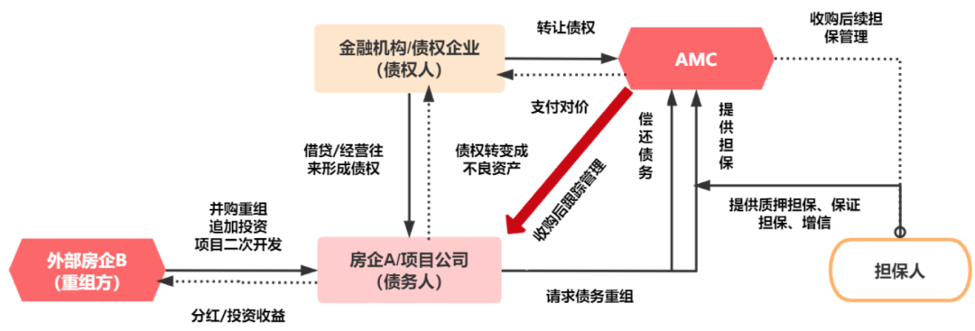 深度研究丨房企争相入股AMC，万亿级“生意”迎来新机遇