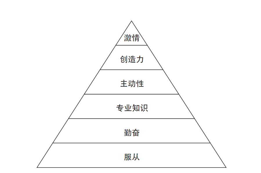 杰克·韦尔奇的人才观