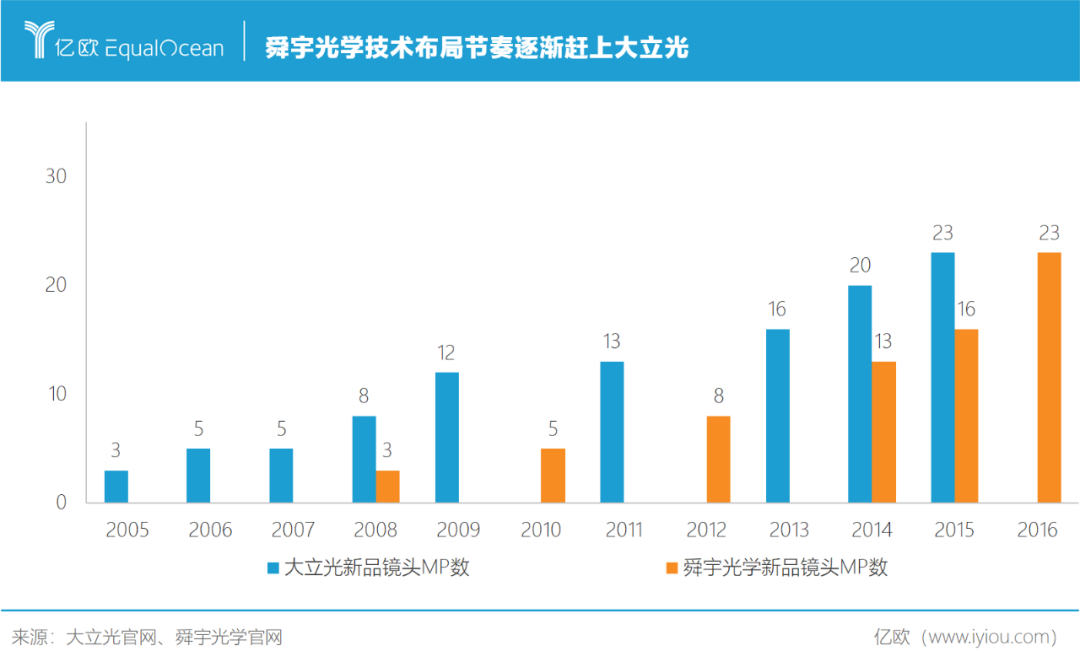 安卓手机镜头之王，靠苹果续命？