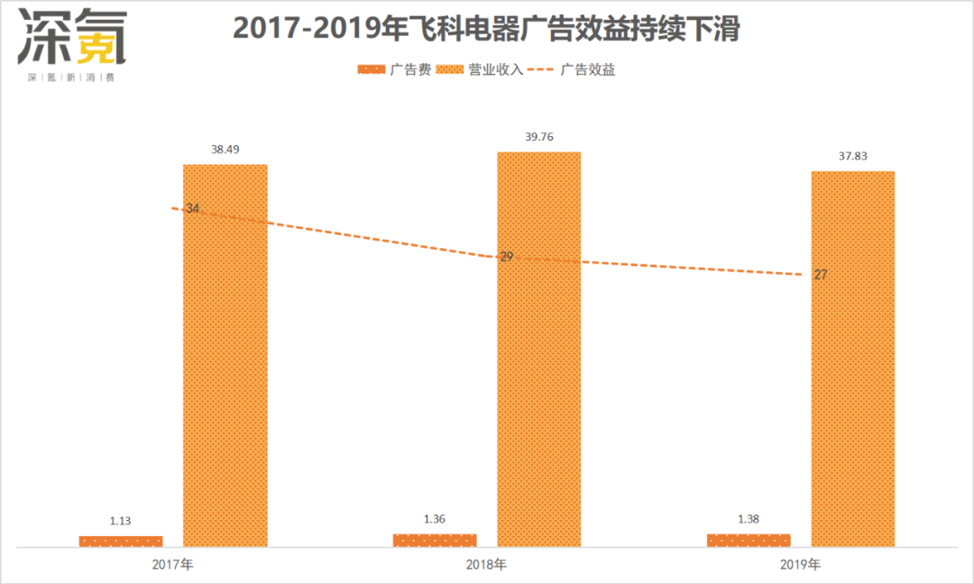 砸广告租专利，大搞饥饿营销，国产剃须刀之王的千层套路