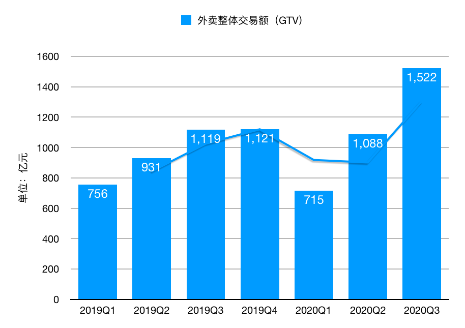 投资理想汽车赚 58 亿，美团还想继续「烧钱」押注新业务