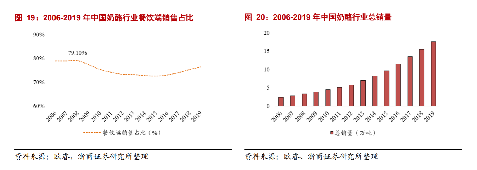 奶酪只占乳制品市场的1.5%，为何伊利、蒙牛也要挤进来？