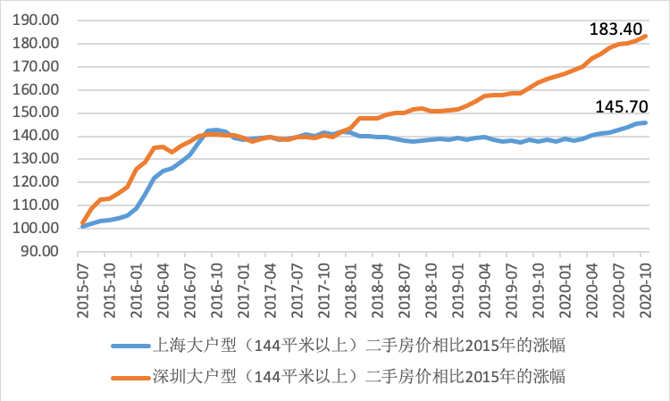 2020年沪深楼市独领风骚，“动力密码”有啥不同？