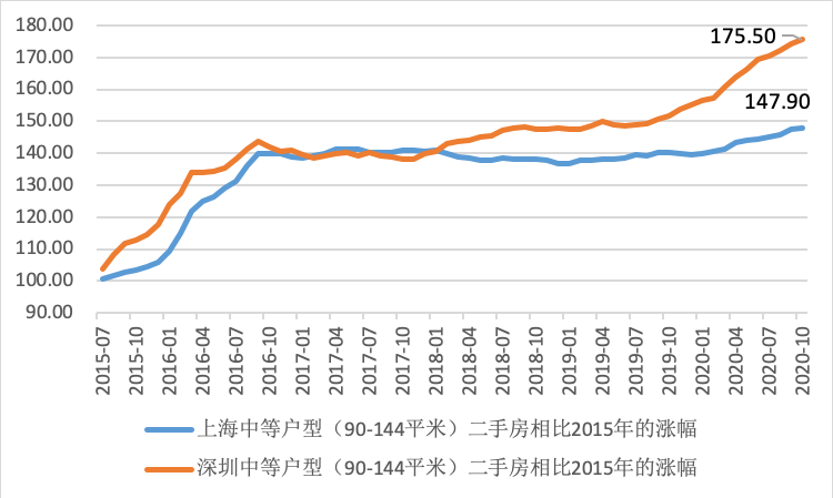 2020年沪深楼市独领风骚，“动力密码”有啥不同？