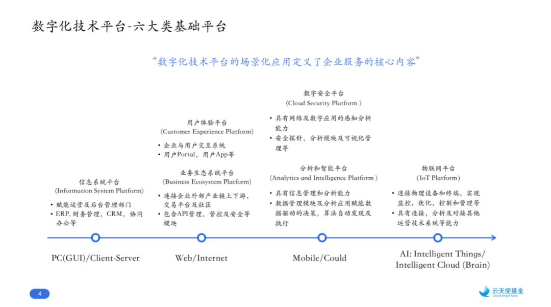 云天使基金秦捷：数字化技术平台的趋势、路径和机会