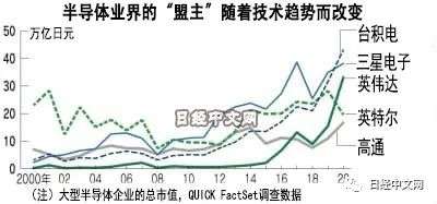 谁将是半导体行业的新盟主？