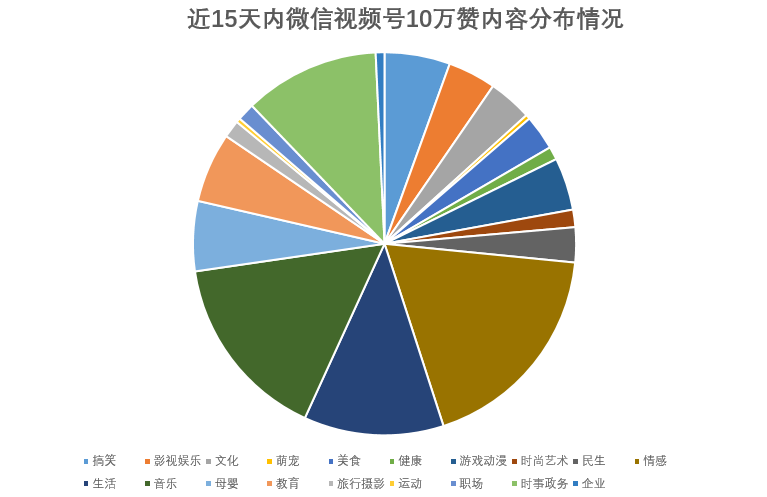 微信视频号上的点赞10万+长啥样？