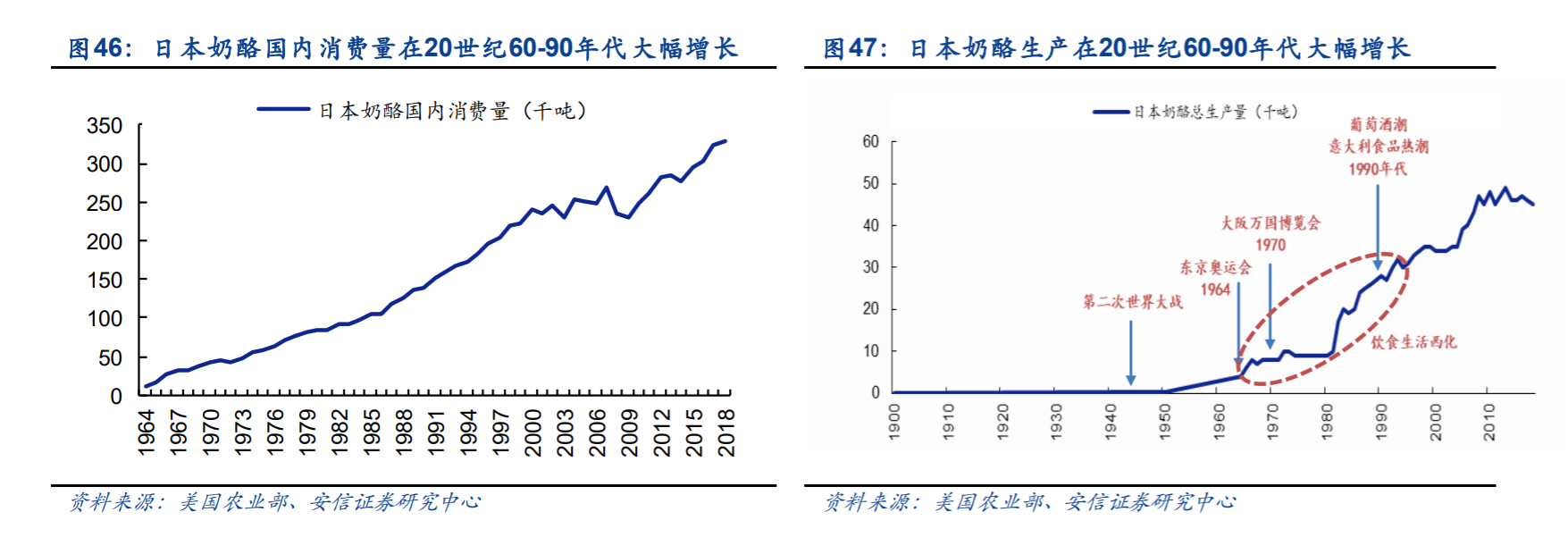 奶酪只占乳制品市场的1.5%，为何伊利、蒙牛也要挤进来？