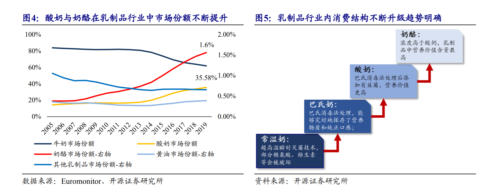 奶酪只占乳制品市场的1.5%，为何伊利、蒙牛也要挤进来？