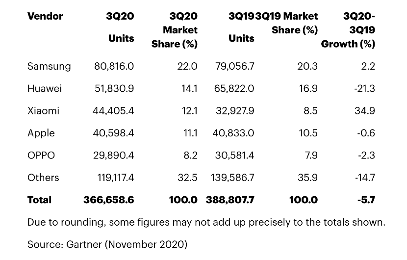 最前线 | 市场机构：2020年第三季度小米智能手机销量超过苹果，跃居世界第三