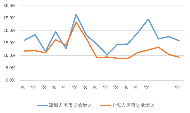 2020年沪深楼市独领风骚，“动力密码”有啥不同？