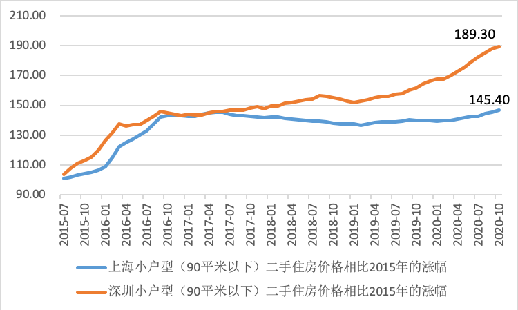 2020年沪深楼市独领风骚，“动力密码”有啥不同？