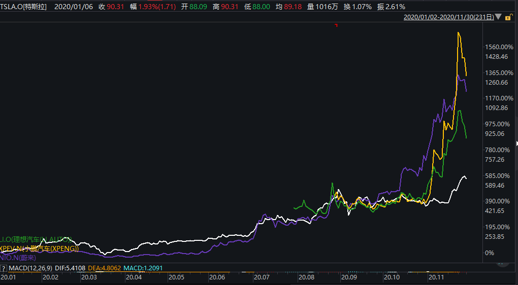 氪金丨造车 三傻 大闹华尔街 新势力还是新泡沫 详细解读 最新资讯 热点事件 36氪
