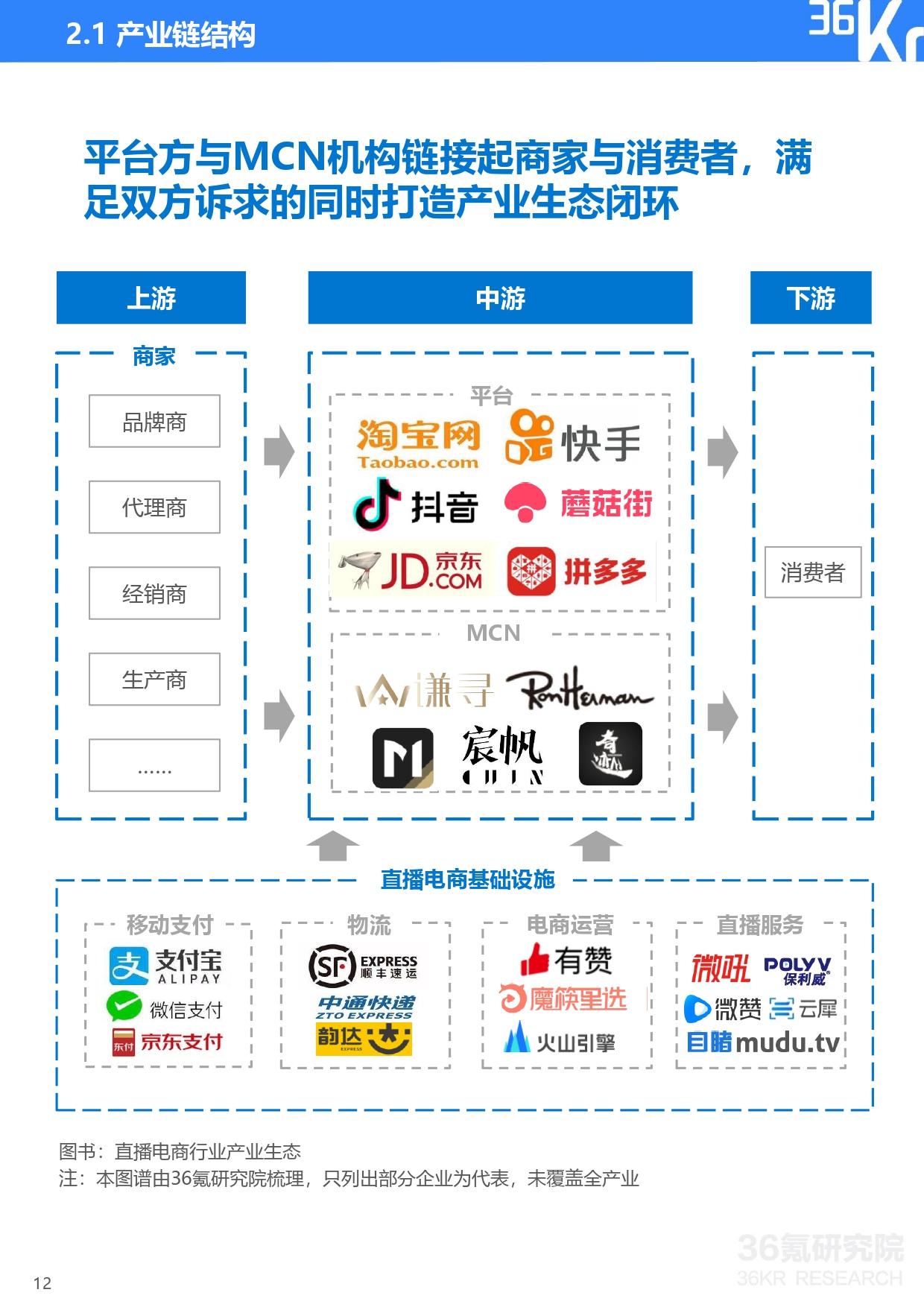 36氪研究院 | 2020年中国直播电商行业研究报告